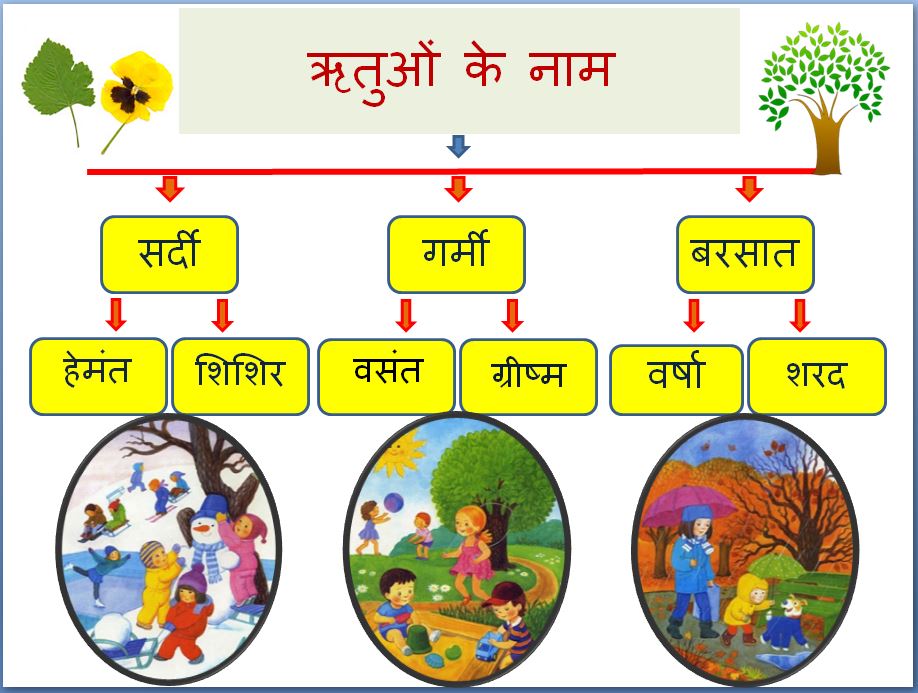 Rutucharya, Indian season cycle
